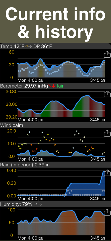 PWS weather station monitor - A series of detailed interactive charts showing historical weather station data for temperature barometer wind rain and humidity