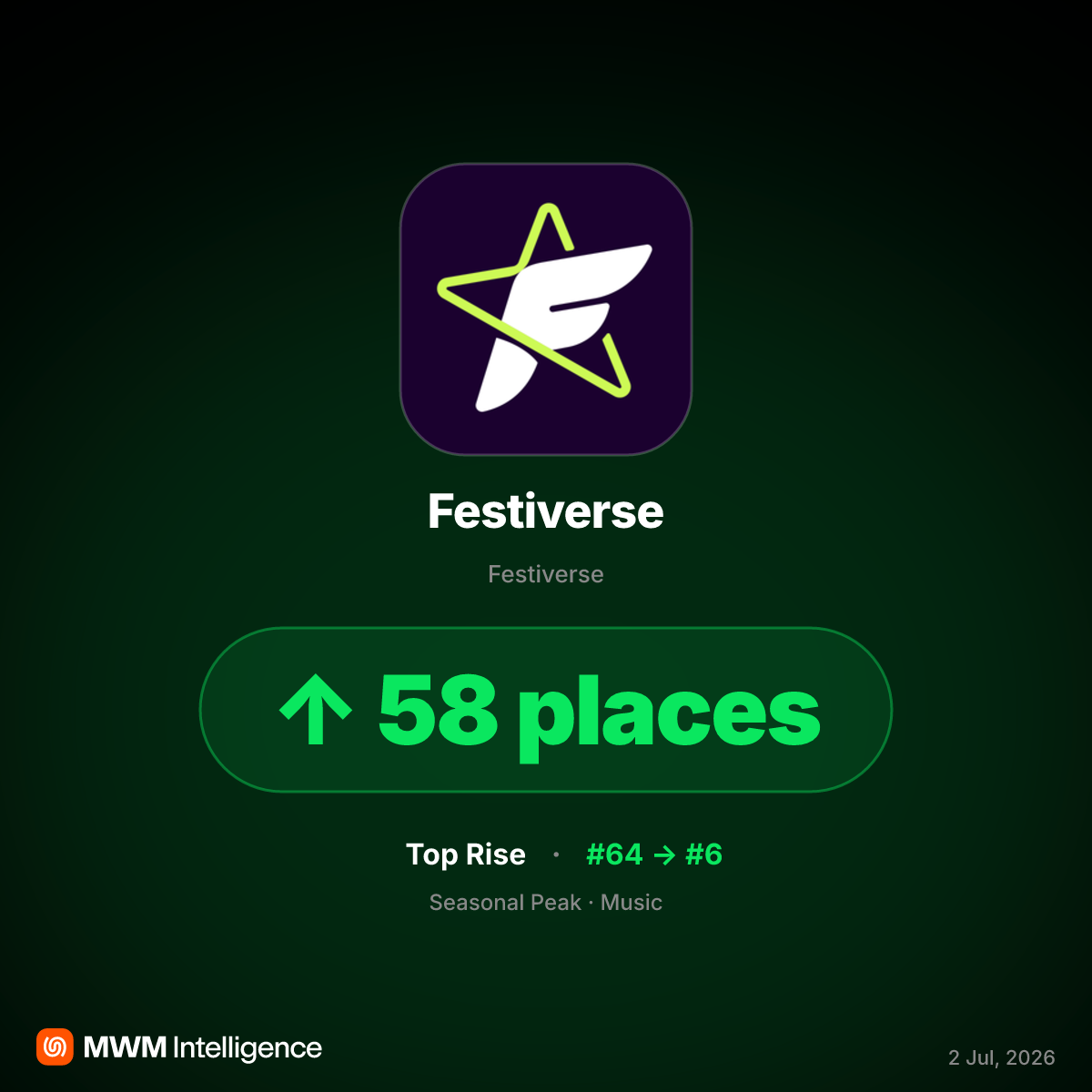 Live Nation’s Festiverse App Climbs U.S. App Store Music Charts in June 2026