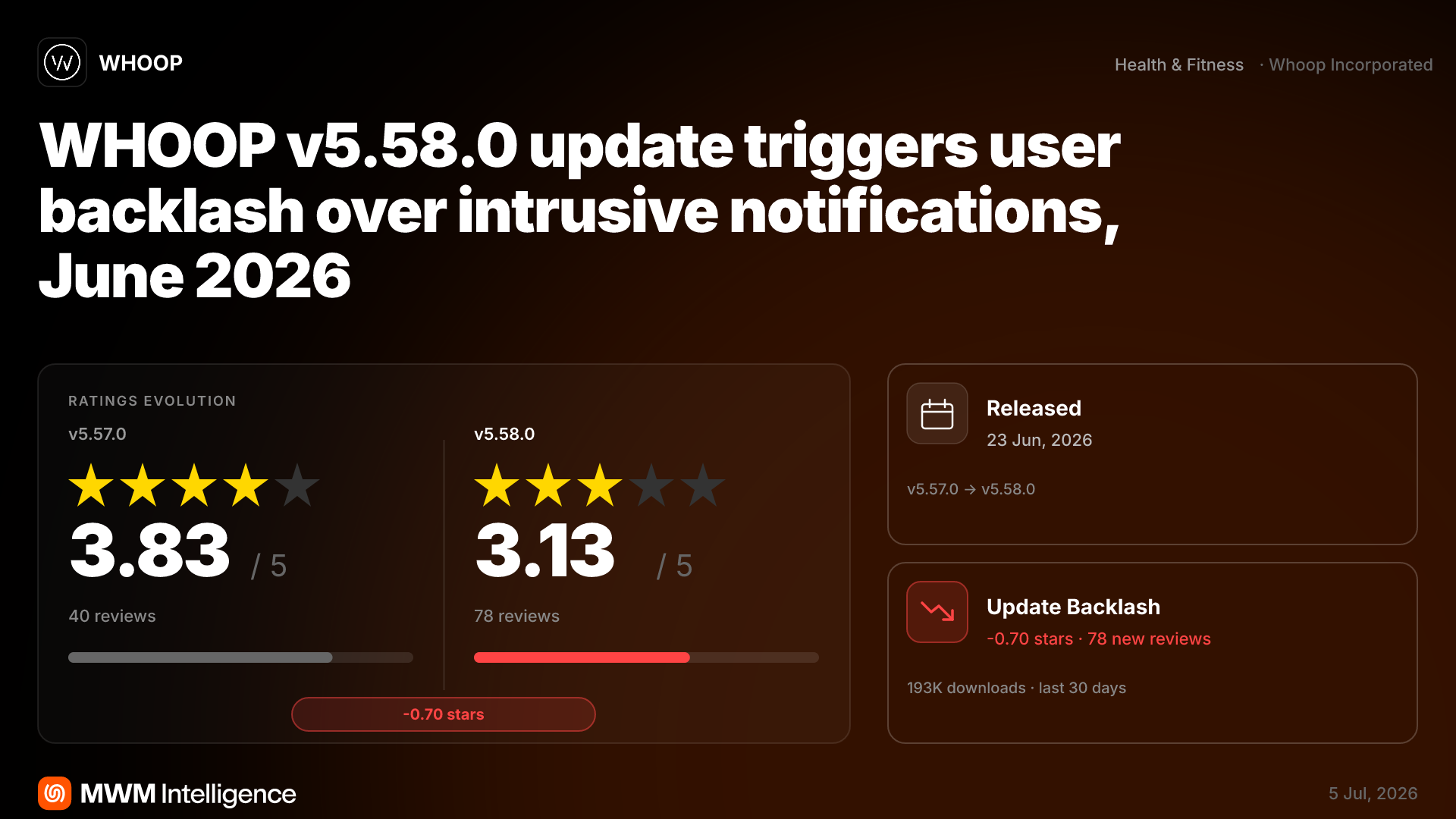 WHOOP v5.58.0 Update Sparks Backlash Over Intrusive Notifications | MWM