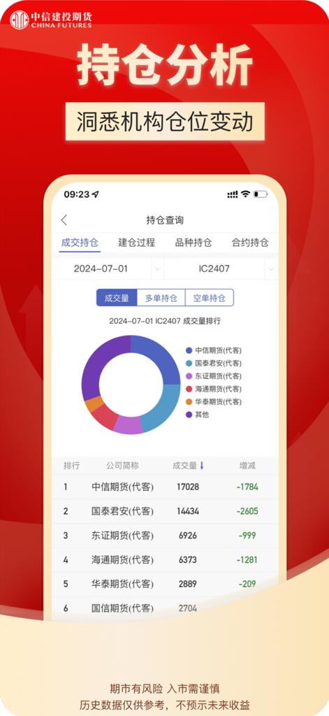 中信建投期货通-期货开户投资交易app - Interface de aplicativo móvel para a China Futures mostrando análise de posição institucional com um gráfico de volume de negociação e classificações de corretoras.