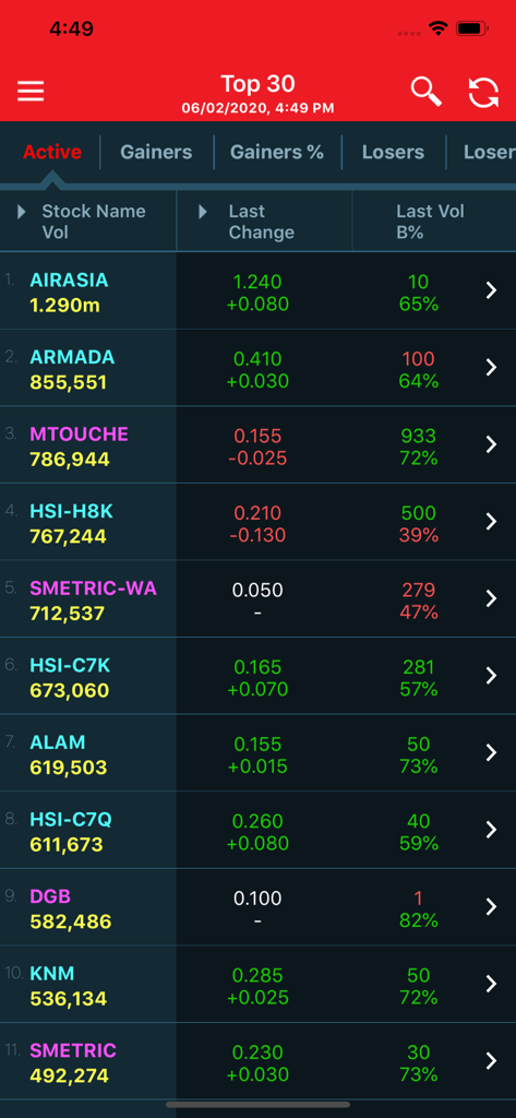 Real-time list of the top active stocks on the PB Sharelink mobile app interface