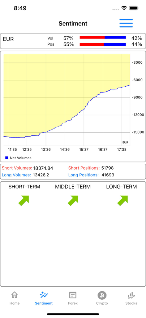 Sentiment Market Analysis app showing EUR net volume graph and trend indicators