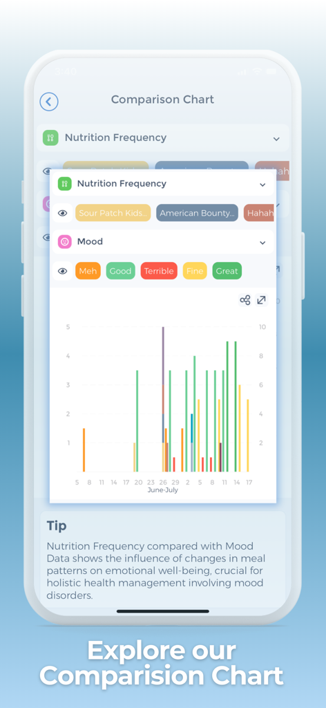 Gráfico de comparação no aplicativo Esana mostrando a frequência nutricional e a correlação de dados de humor