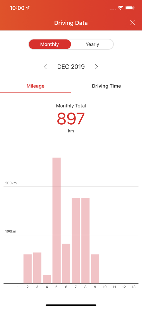 ZEED T-Connect - Tela do aplicativo ZEED T-Connect mostrando dados de condução mensal e um gráfico de barras de quilometragem totalizando 897 km para um veículo Toyota