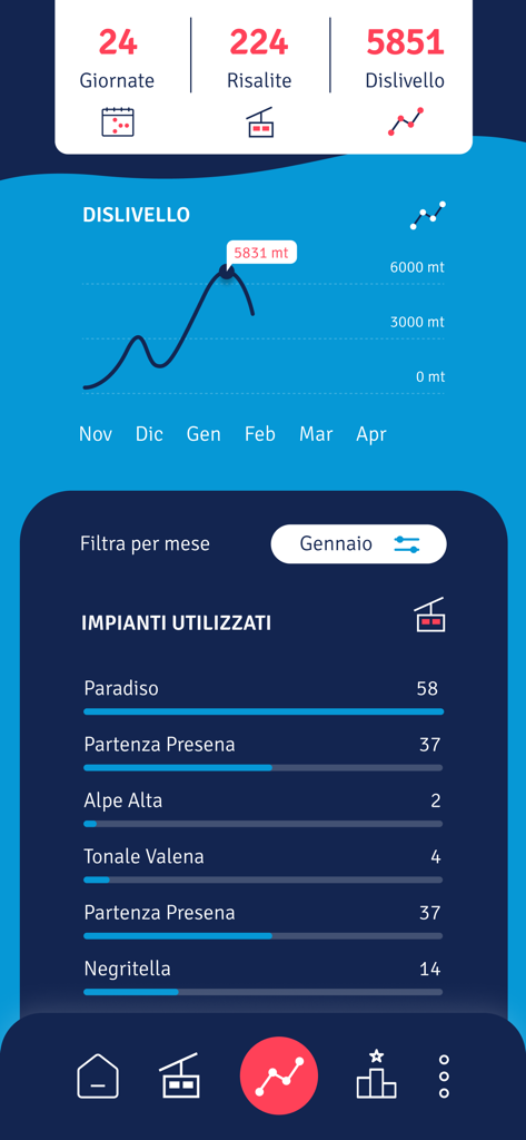 Dashboard delle prestazioni sciistiche che mostra il grafico del dislivello e le statistiche di utilizzo degli impianti nell'app