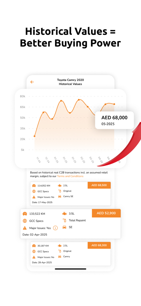BuyAnyCar - A graph showing historical car price trends and recent transaction data for a Toyota Camry.