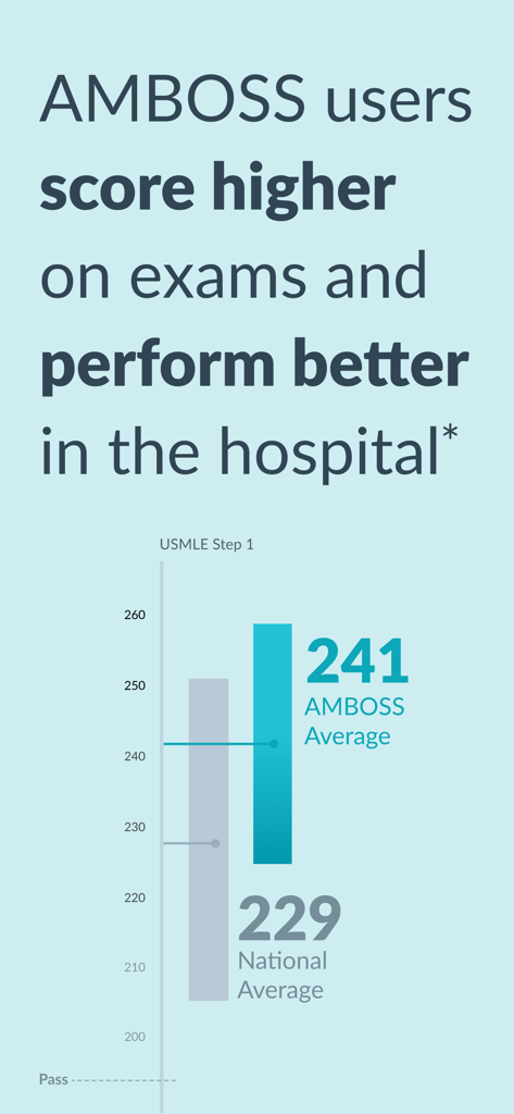 Un graphique à barres montrant le score moyen à l'USMLE Step 1 de 241 pour les utilisateurs d'AMBOSS contre une moyenne nationale de 229