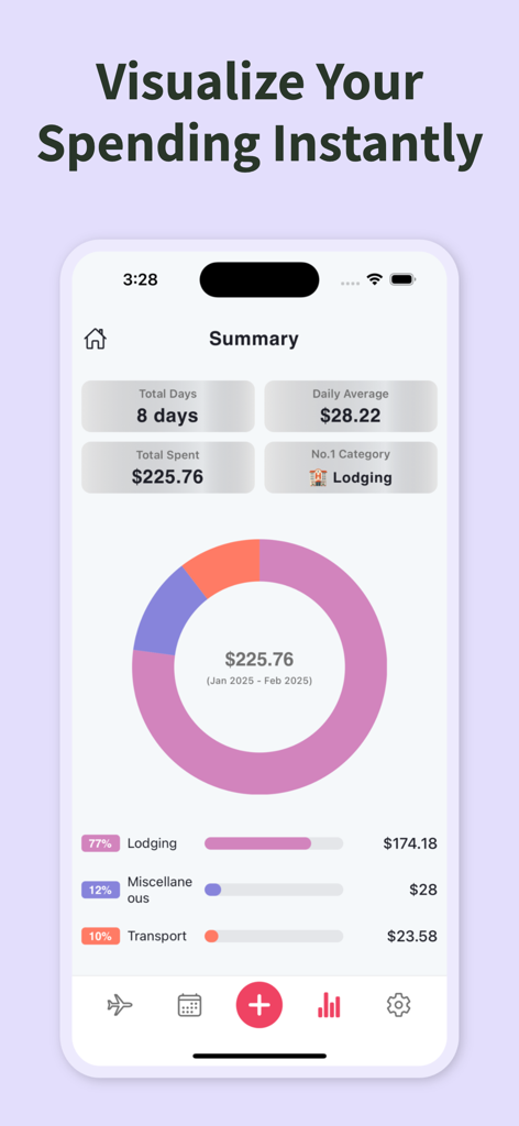 A screenshot of the TripWise app showing a visual summary of travel spending with a donut chart and expense categories