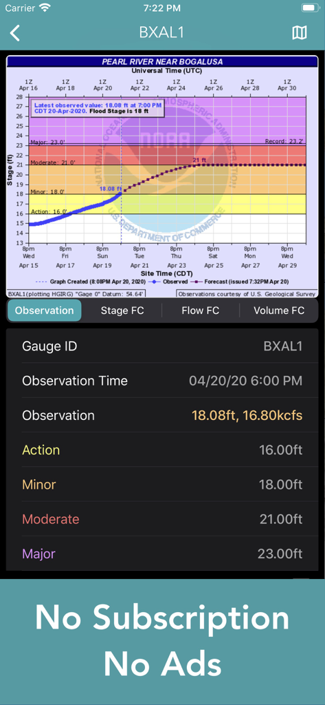 Hidrógrafo mostrando observaciones del nivel del río y umbrales de estado de inundación