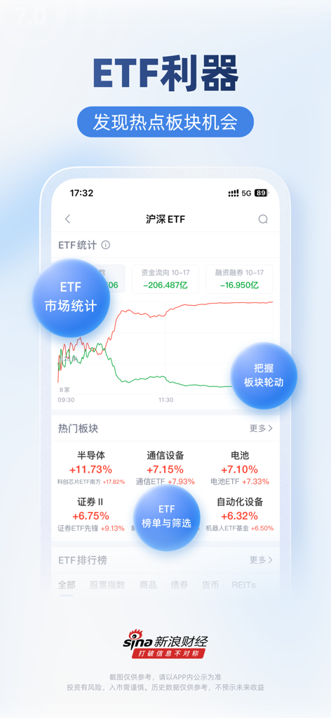Interfaz de la aplicación Sina Finance que muestra estadísticas del mercado de ETFs y análisis de rotación sectorial de acciones chinas