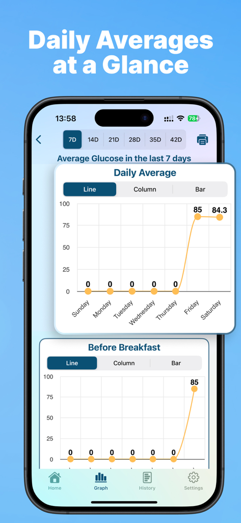 Pantalla de iPhone que muestra la aplicación Monitor de Glucosa en Sangre con un gráfico de líneas que muestra los niveles promedio diarios de glucosa durante un período de siete días.