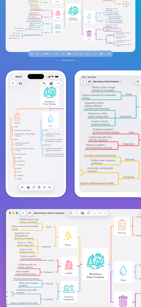MindNode interface displaying a mind map about becoming a green company across iPhone, iPad, and Mac screens.