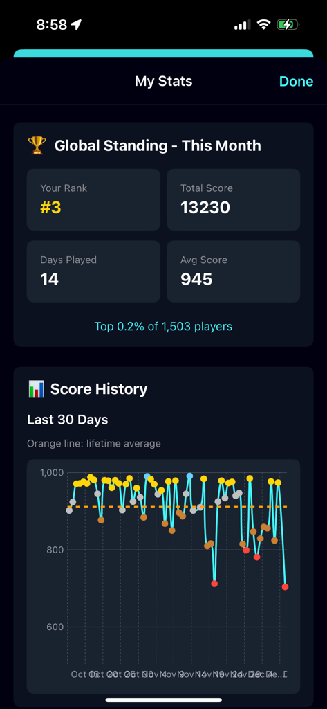 MapTap.gg - Personal stats screen showing a global ranking of number three and a thirty day score history chart