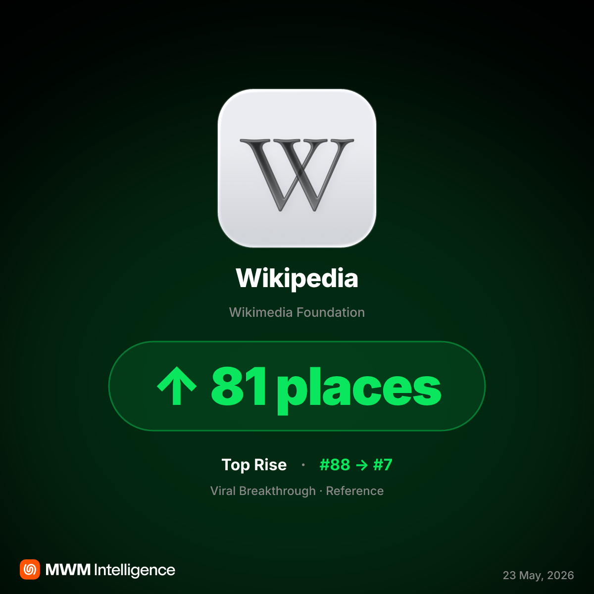 Wikipedia Surges to #7 in App Store Following May 2026 Gamification Campaign