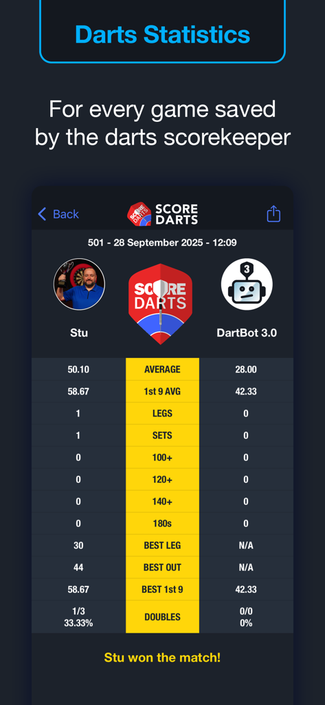 Detailed darts match statistics comparing a human player against DartBot.