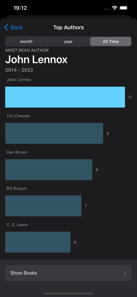 A bar chart in the BookBuddy app showing the most read authors and the number of books finished for each.