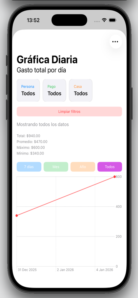 GASTOTES - Gráfico de linha de gastos diários no aplicativo financeiro Gastotes mostrando despesas totais por dia