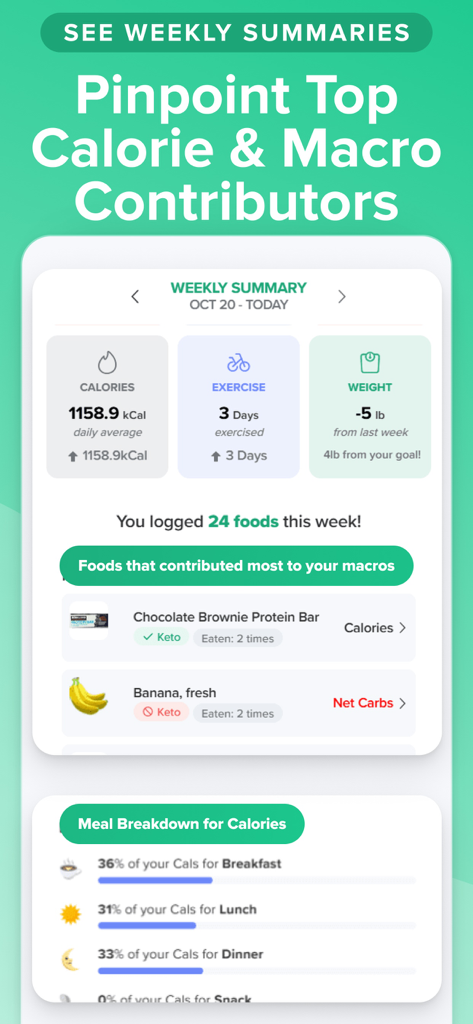 Carb Manager—Keto Diet Tracker - 週次サマリー画面。カロリー追跡、運動頻度、減量の進捗状況、主要なマクロ栄養素の貢献度を表示しています。