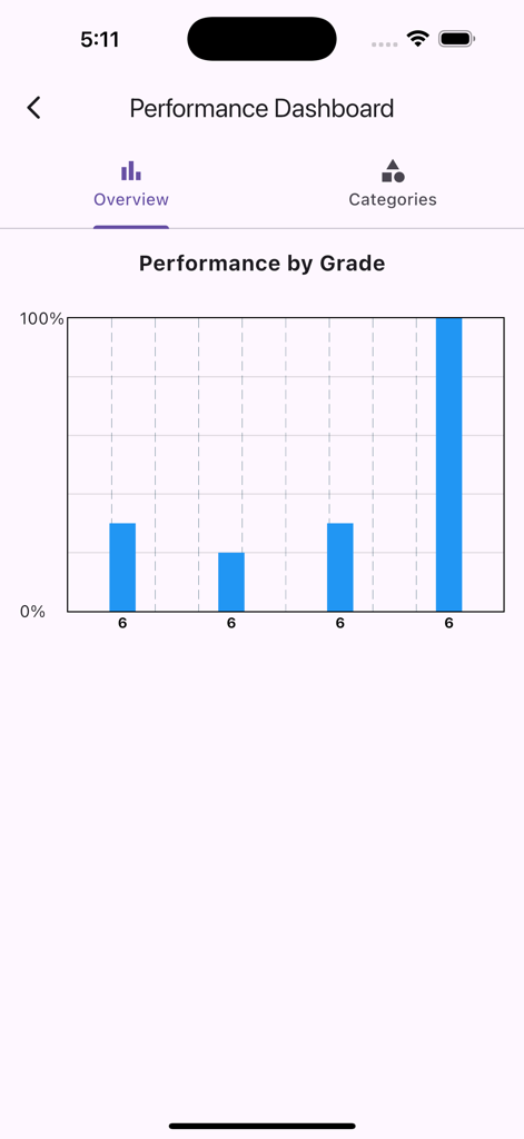Un grafico a barre del cruscotto delle prestazioni che mostra i risultati del test OLSAT per la 6a elementare e i progressi.