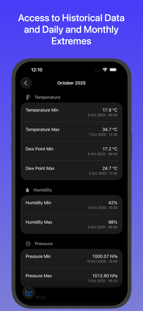 Weather Fusion - Weather Fusion app displaying historical monthly extremes for temperature humidity and pressure on iPhone