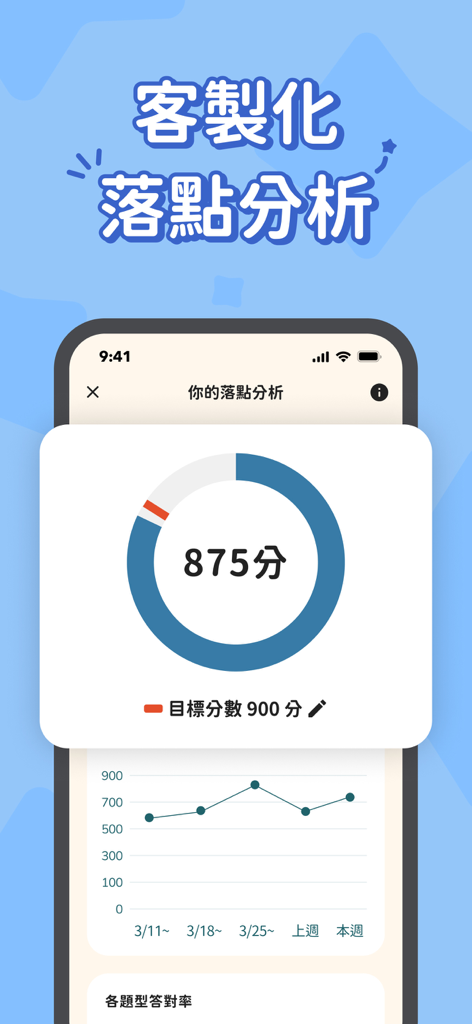 Mobile app screen showing a customized TOEIC score estimation of 875 and a performance tracking graph.