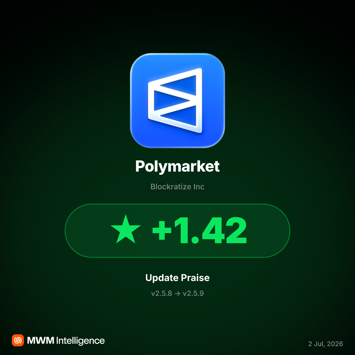 Polymarket v2.5.9 Fixes Withdrawals, Sparking Major Rating Rebound