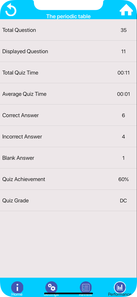 A summary screen of a chemistry quiz showing statistics for the periodic table including correct answers and overall achievement percentage