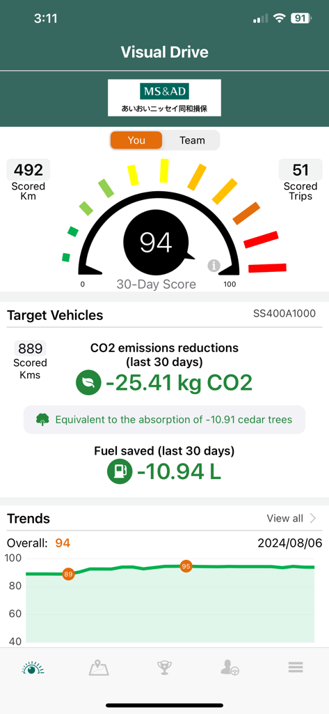 Visual Drive - The Visual Drive app dashboard showing a 30-day safety score, CO2 emissions reduction, and fuel savings analytics.