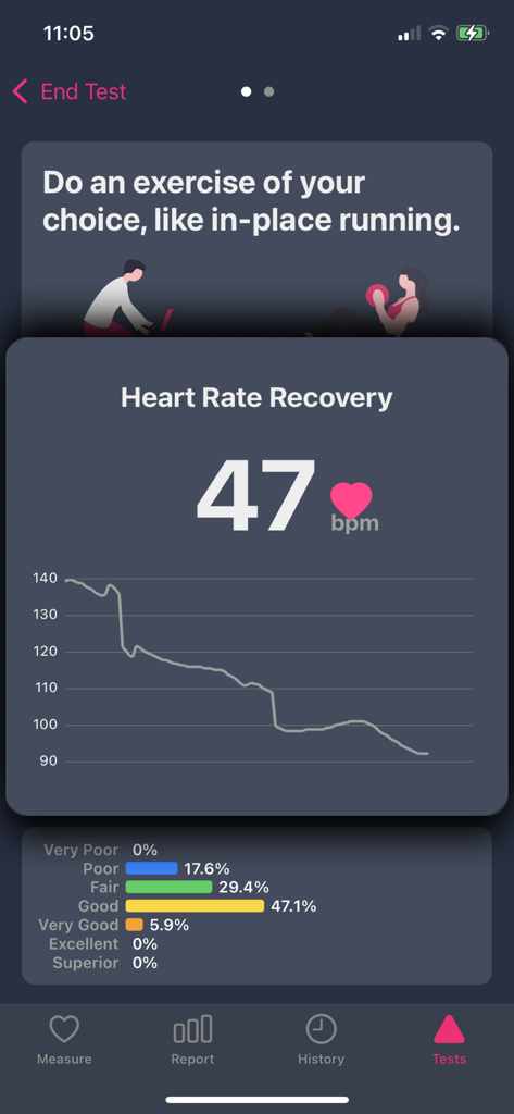 AccuRate app screen displaying a heart rate recovery result of 47 bpm and a recovery graph.