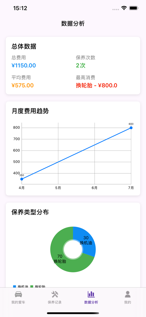 守ׁ护爱车 - A data analysis screen in the app showing maintenance cost trends and a distribution chart of service types.