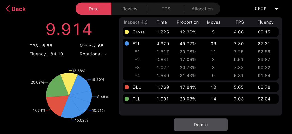 Smart Player Pro - Painel de dados de desempenho para uma resolução de cubo mágico no aplicativo Smart Player Pro mostrando métricas e gráficos CFOP