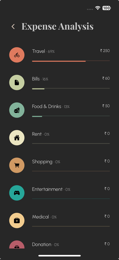 Splitz: Track & Split Expenses - Pantalla de análisis de gastos de la app Splitz que muestra categorías de gastos y desglose porcentual.