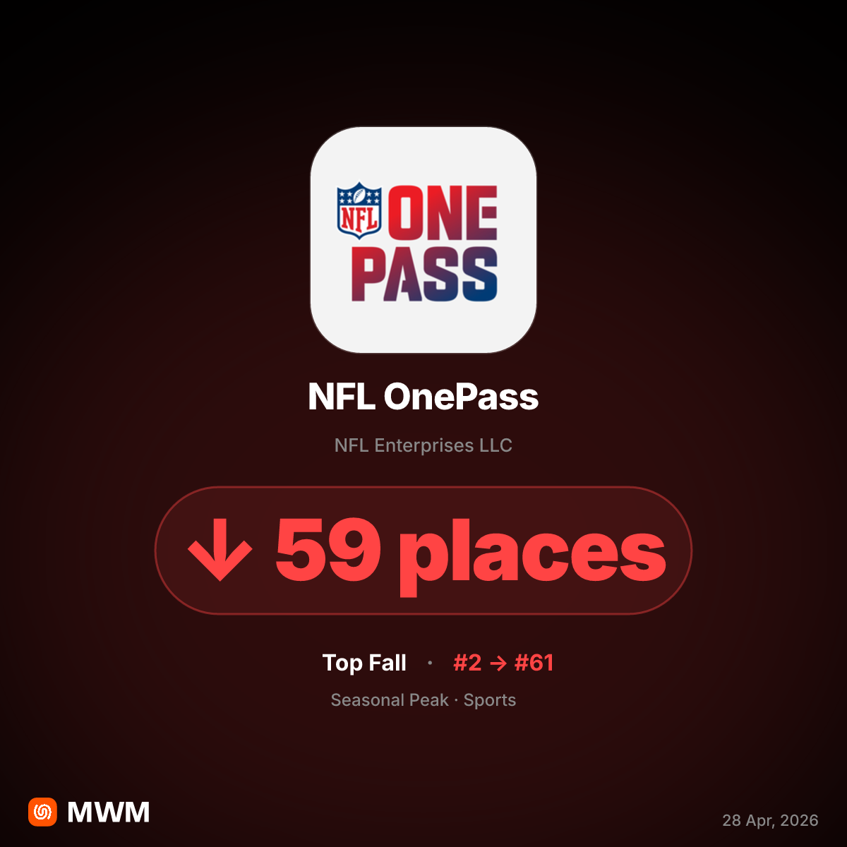 NFL OnePass App Store Rankings Fall Following 2026 Draft