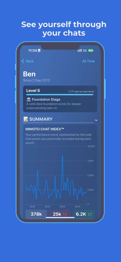 Mimoto - Chat Insights Engine - Panel de la aplicación Mimoto que muestra un gráfico de tendencia de rendimiento de chat y estadísticas de participación del usuario para un perfil llamado Ben.