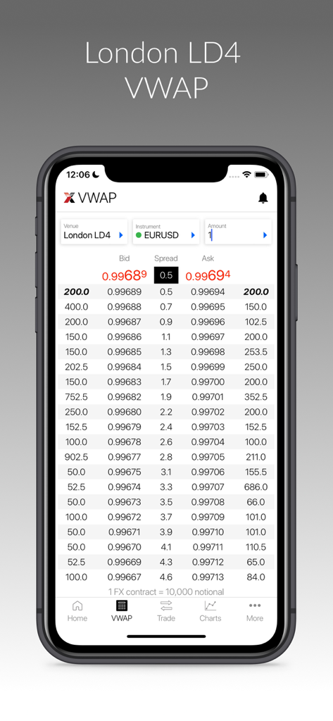 LMAX Global Trading app displaying VWAP market depth for EURUSD on the London LD4 venue