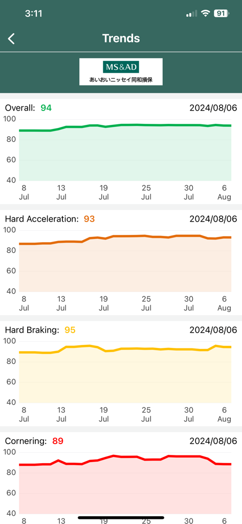 Visual Drive - Visual Drive app Trends screen displaying safety scores for acceleration, braking, and cornering.