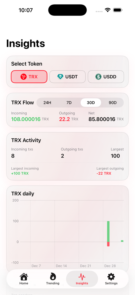GoTRX 지갑의 인사이트 대시보드에 TRX 거래 흐름 및 분석 차트가 표시됩니다.