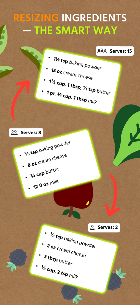Una infografía que muestra cómo la aplicación escala inteligentemente los ingredientes de la receta para diferentes tamaños de porción