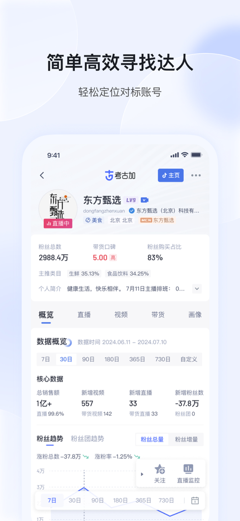 Influencer-Performance-Dashboard in der Kao Gu Jia App, das Verkaufsmetriken und Trendentwicklungen für Douyin-Ersteller zeigt.