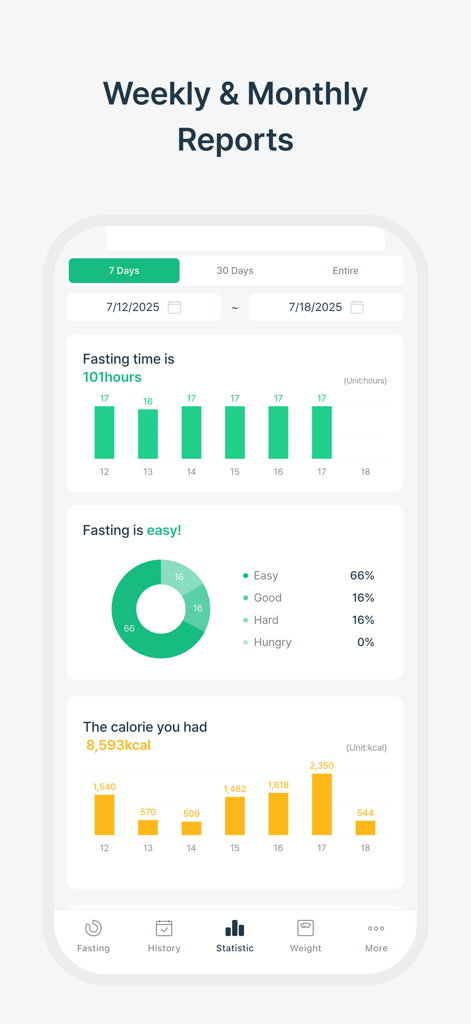 SimFast: Fasting Tracker - Panel de la aplicación SimFast que muestra informes semanales y mensuales de horas de ayuno, niveles de dificultad e ingesta calórica.