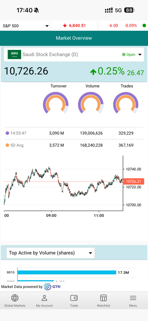 Awsat Trader (GTN) - Awsat Trader 모바일 앱이 실시간 거래량 차트와 일중 가격 그래프로 사우디 증권 거래소 지수 성과를 보여줍니다.
