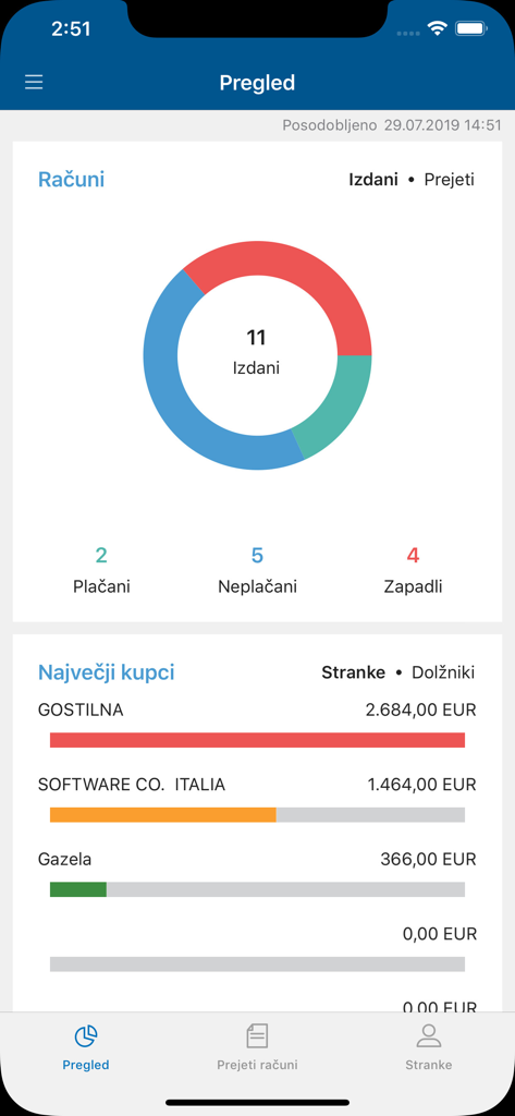 Minimax Accounting app dashboard display showing invoice status chart and top customer revenue rankings