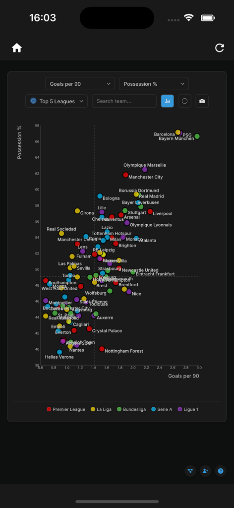 Un gráfico de dispersión comparando equipos de fútbol de las principales ligas europeas por goles por 90 minutos y porcentaje de posesión.