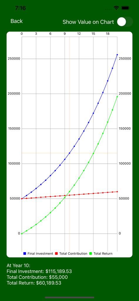Investment Return ROI - Liniendiagramm, das das Anlagewachstum, die Gesamtbeiträge und die Renditen im Laufe der Zeit visualisiert