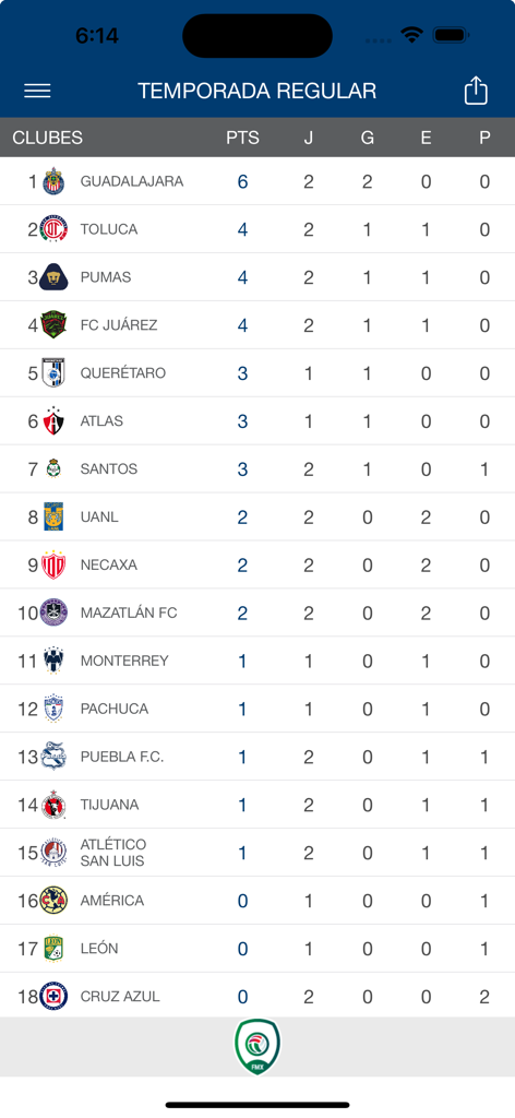 Clasificación de la Liga MX de la temporada regular de AppMX mostrando el ranking y los puntos de los equipos.