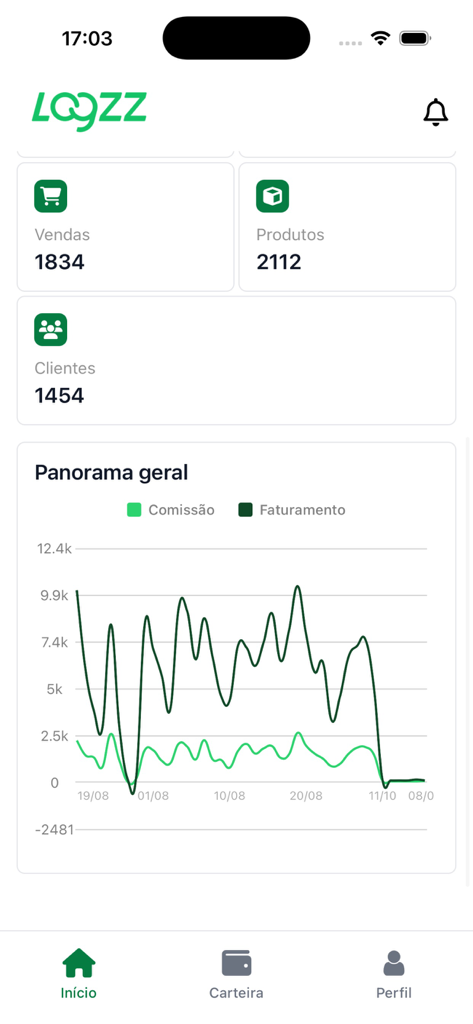 Logzz mobile app dashboard showing real-time sales metrics and revenue performance graph.