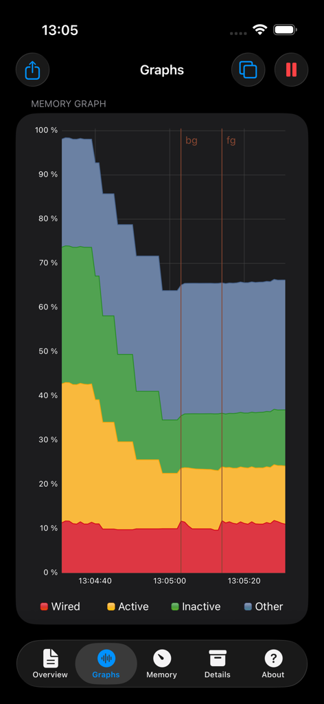 Real-time memory usage graph in the System Status Pro app showing wired active and inactive RAM