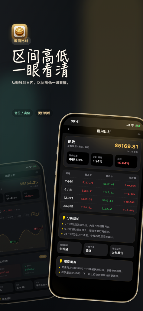 积存金助手 - 黄金/伦敦金价格查询 - Interface of Gold Accumulation Assistant app showing London gold price range comparison and market analysis