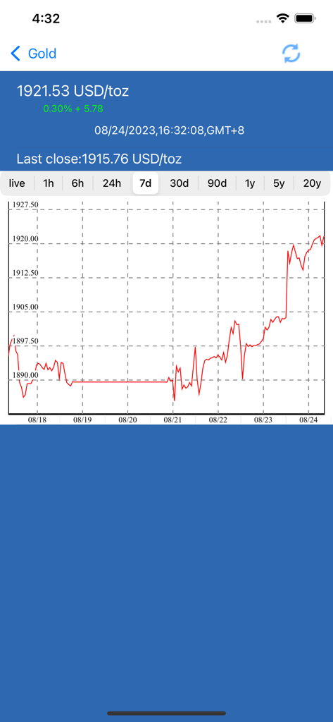7-day gold price history chart in USD per troy ounce displayed on a mobile app