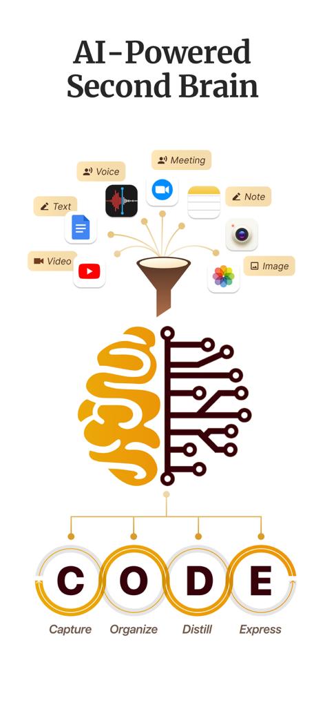 CODE 방법론: 캡처, 구성, 요약, 표현을 사용하여 HyNote AI 기반 두 번째 뇌를 보여주는 그래픽.